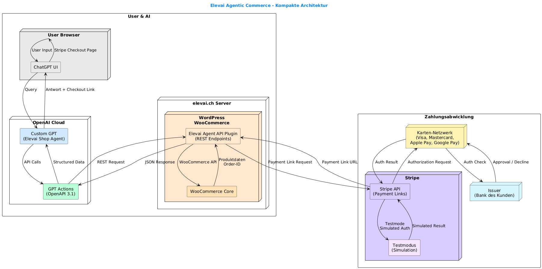 Architektur Elevai Agentic Commerce
