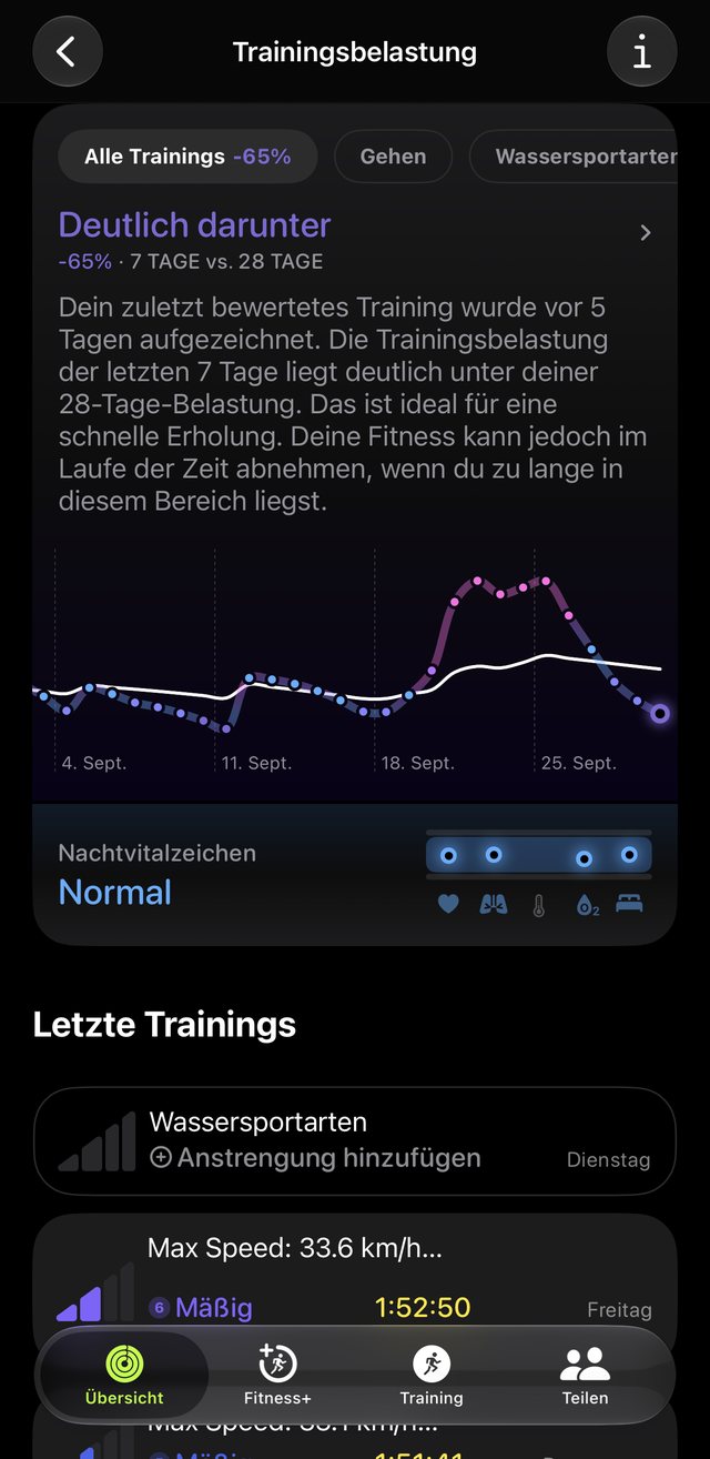 Apple Fitness Trainingsbelastung: Verlauf über vier Wochen, Kite-Sessions mit Anstrengung 5 und 6